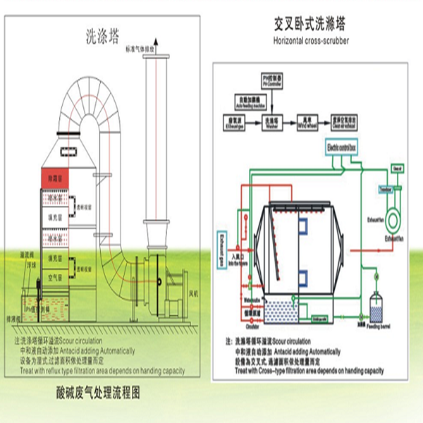 洗涤塔