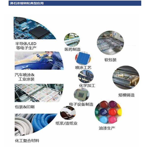 沸石浓缩转轮+RTO/RCO/TO/CO燃烧系统